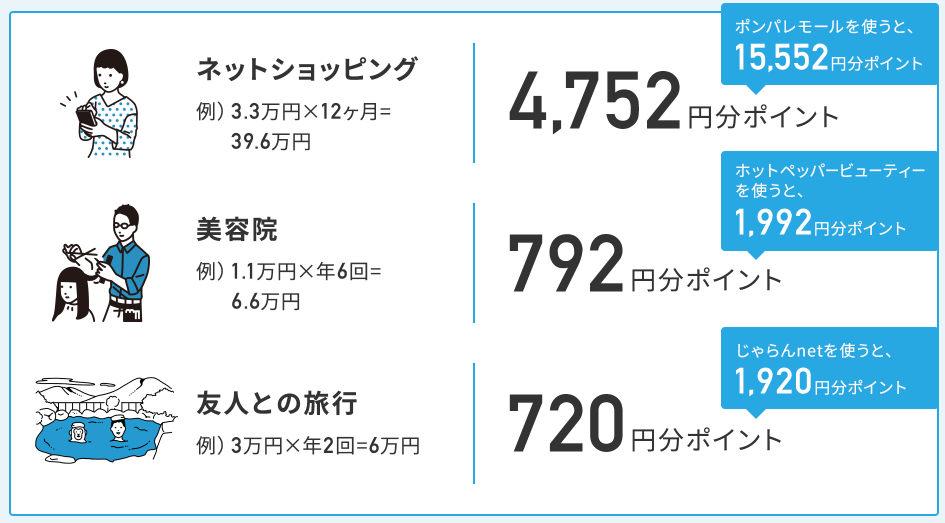 リクルートサービス利用時のポイント獲得例