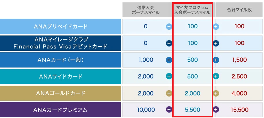 マイ友プログラムで獲得できるマイル数