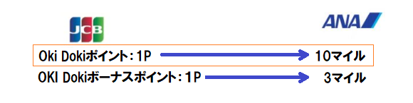 Oki DokiポイントからANAマイルへの交換レート