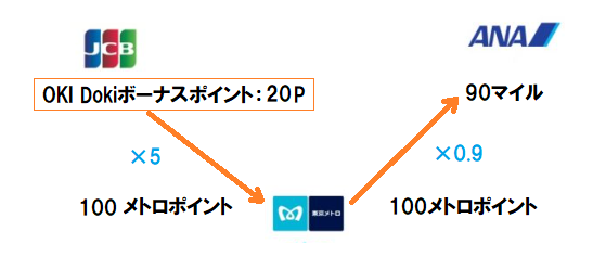 ソラチカルートでのANAマイルへの交換レート