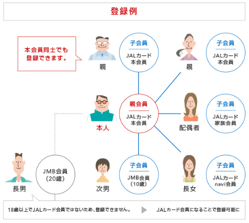 家族プログラムに登録できる人