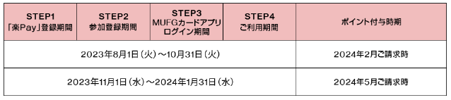 「楽Ｐａｙ」登録限定特典を受けるための手順