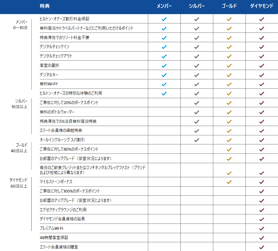 ヒルトン・オナーズ・エリートステータスとそれぞれのステータスで受けることのできるサービスの一覧表