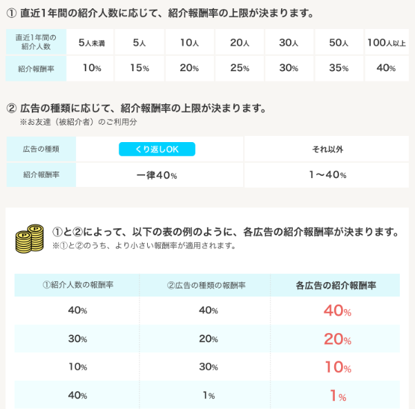 紹介報酬率の決まり方