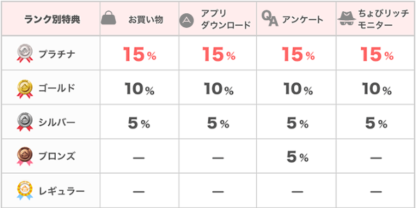 ちょびリッチ会員ランク特典