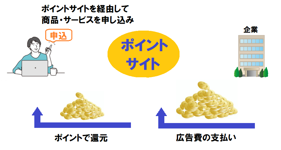 ポイントサイトの仕組み