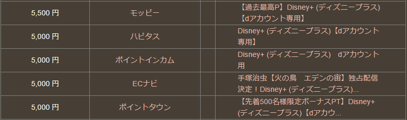 ディズニープラスのポイントサイト比較