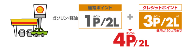 給油の利用で４倍のポイント