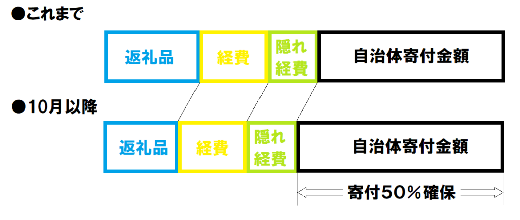 ふるさと納税ルール変更