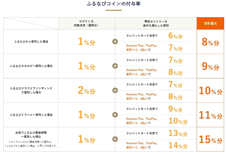 ふるなびコインの付与率