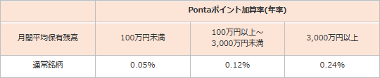 auカブコム証券投資信託保有によるPontaポイント加算率