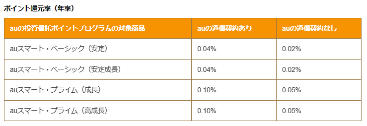 au投資信託のポイント還元率