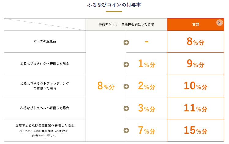 ふるなびコインの付与率