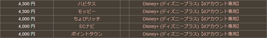 ディズニープラスのポイントサイト比較
